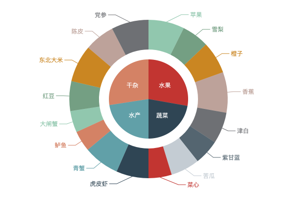 echarts 饼图 