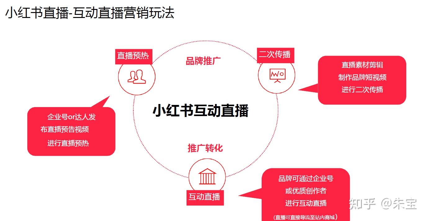 2022年小红书运营策略广告投放案例分析 小红书商业生态全解读 - 知乎