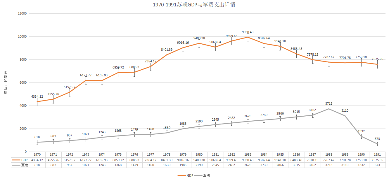 1970-1991 苏联 gdp 与军费