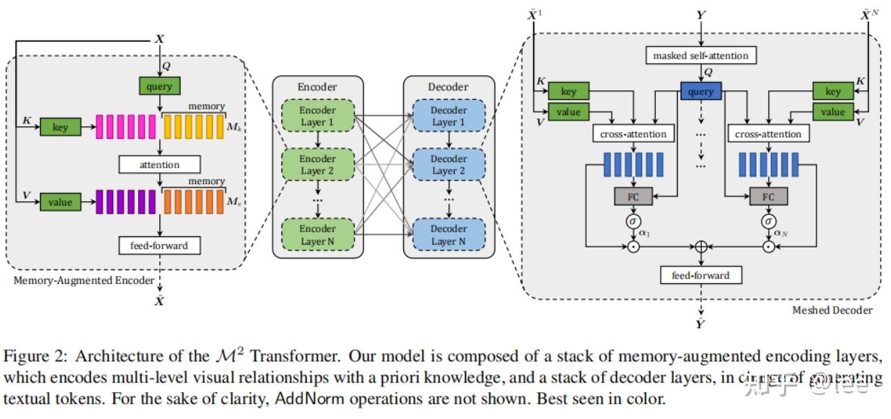 Cvpr2020 meshed memory transformer for image captioning 