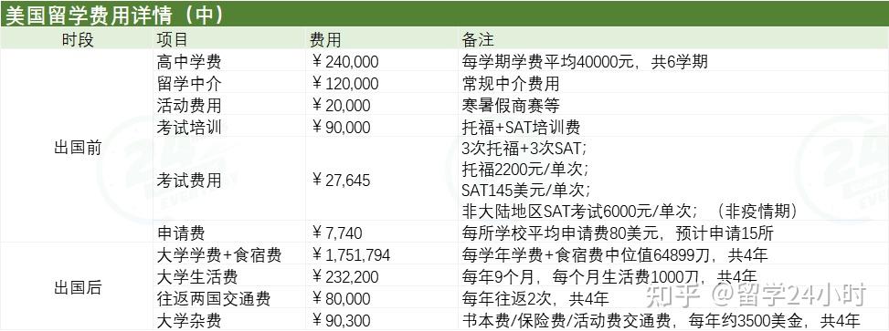 到美国留学的费用(美国留学要求)