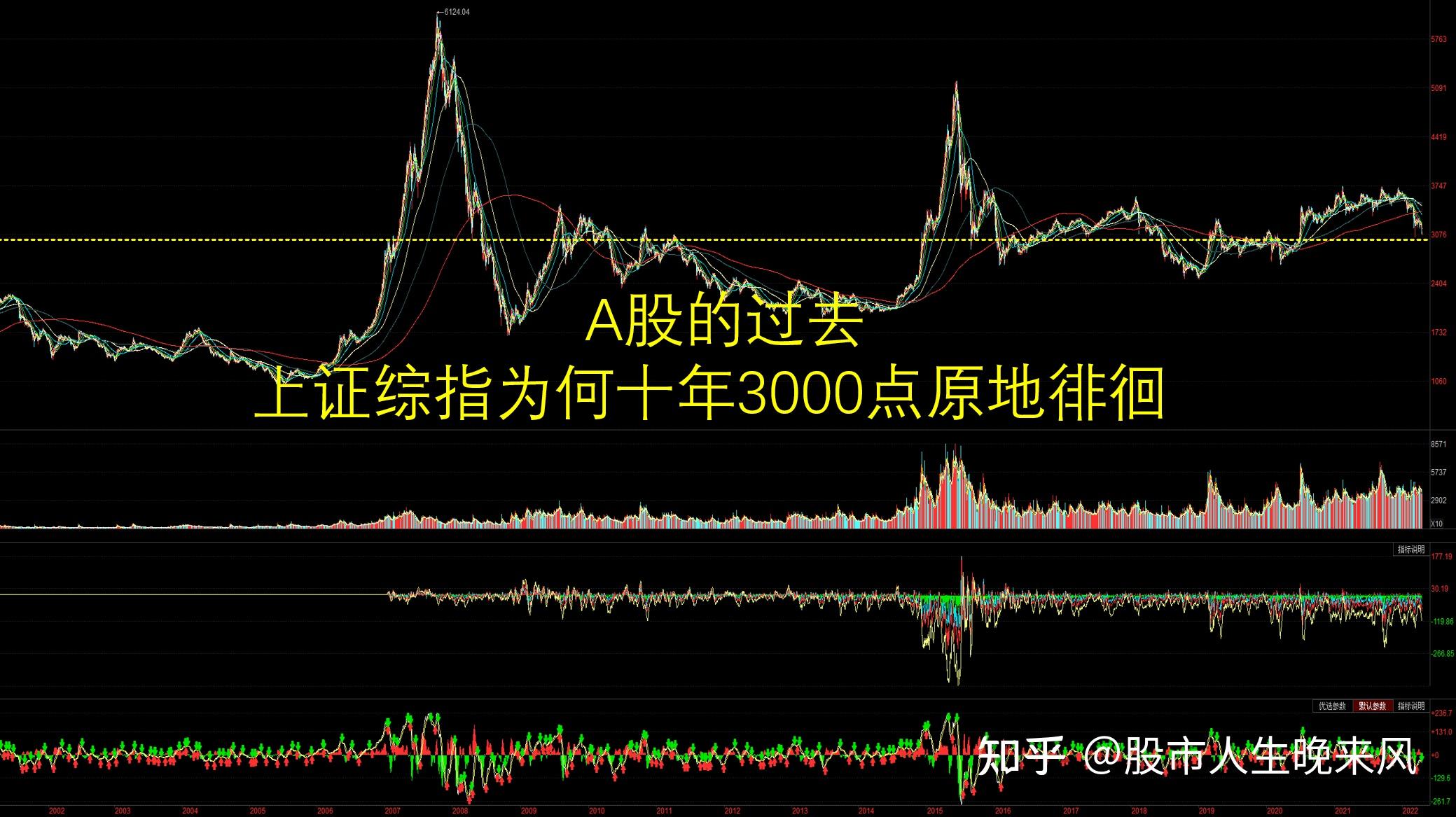 A股的过去:上证综指为何十年三千点原地徘徊? - 知乎