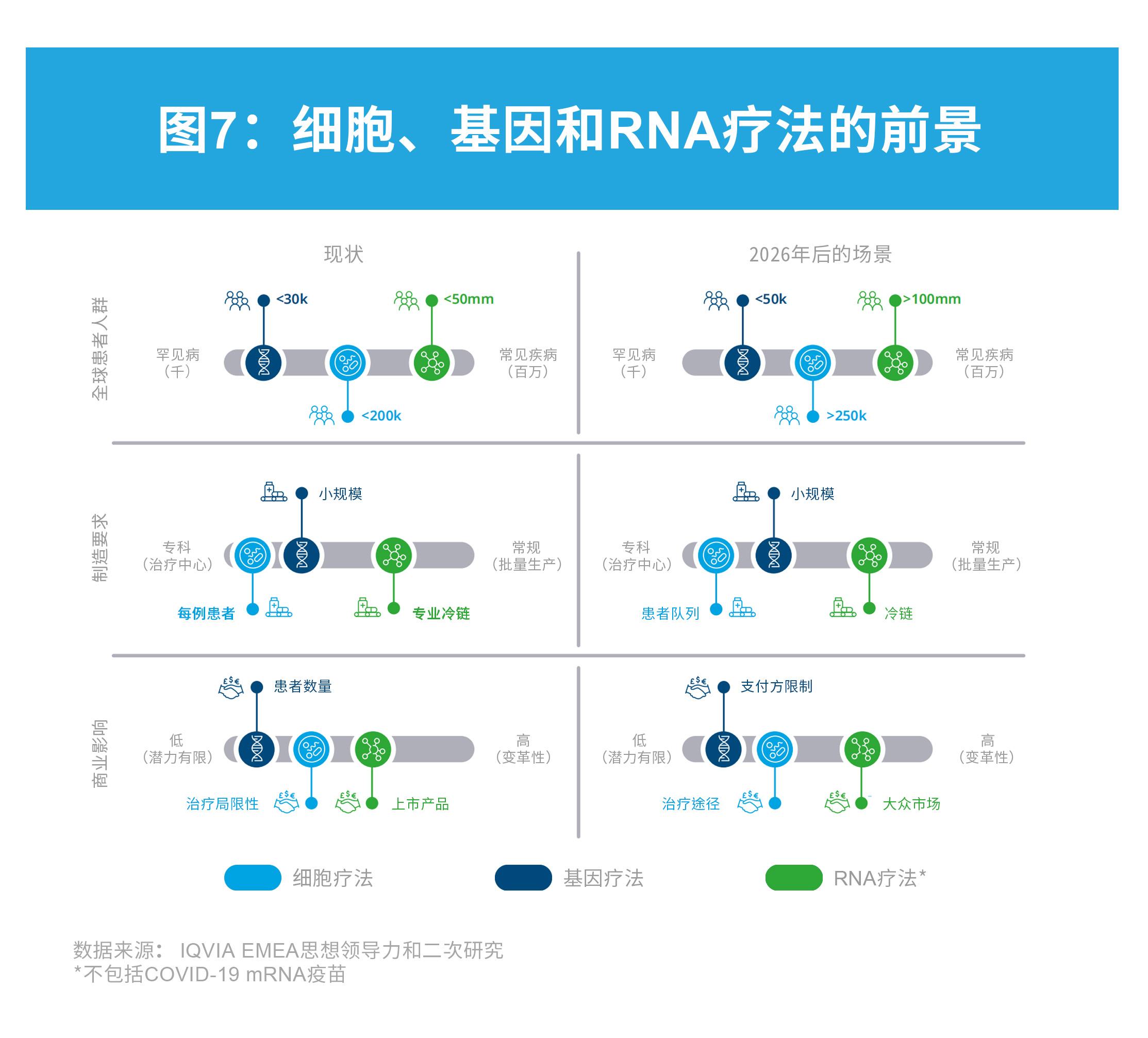 iqvia深度洞见:细胞,基因和rna疗法的进展和前景