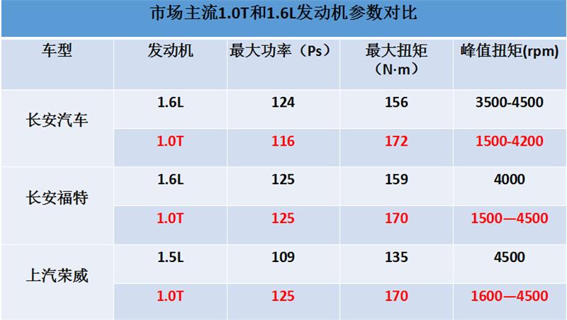 1.0T成为各车企眼中的黄金排量? - 知乎