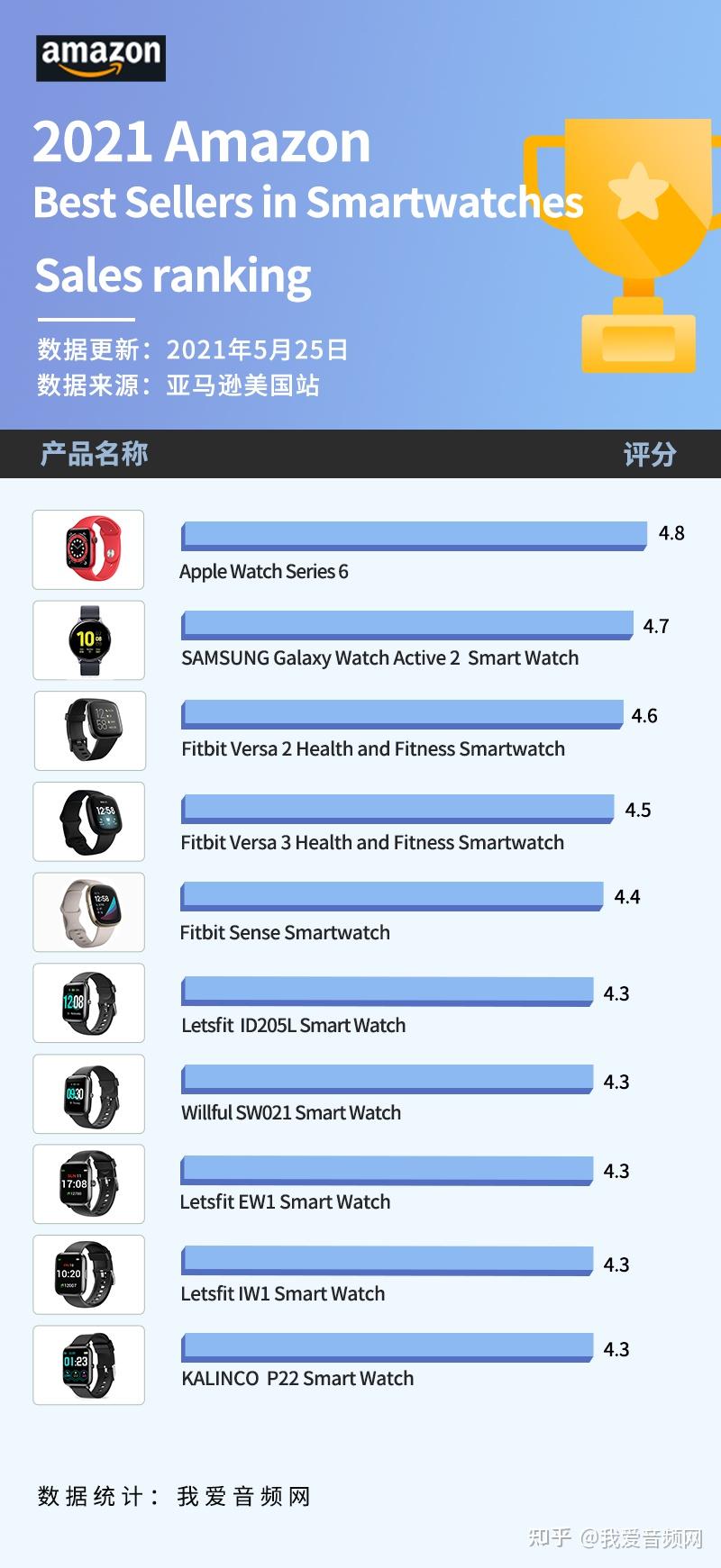 亚马逊排名 zhuanlan.zhihu.com