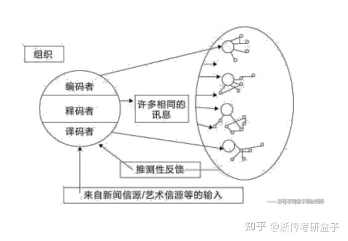 传播学知识:传播的过程与要素,传播模式 - 知乎
