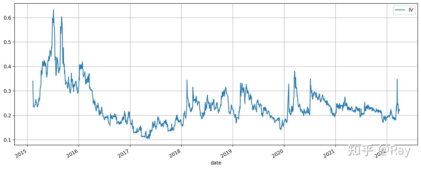 展开讲讲：隐含波动率（IV）、恐慌指数（VIX）、广义恐慌指数（GVIX）的联系与区别——基于Python数值计算视角（一） - 知乎
