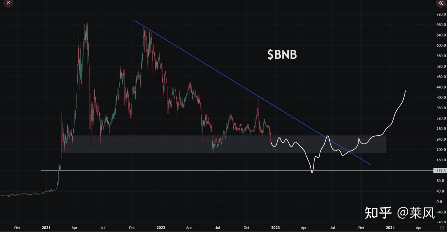BTC、ETH、BNB 和DOGE 的价格可能会在2023 年触底！“Binance FUD”是2022 年的最后投降阶段吗？ - 知乎