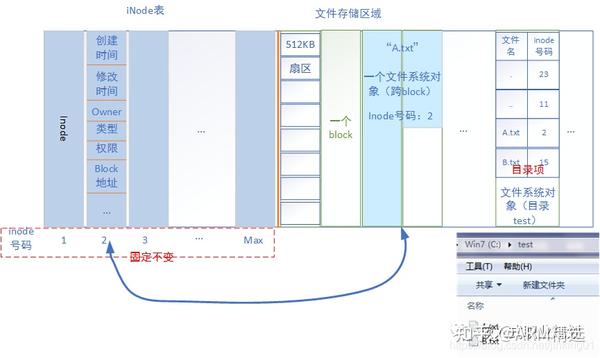 Unix/Linux系统中的inode总结 - 知乎