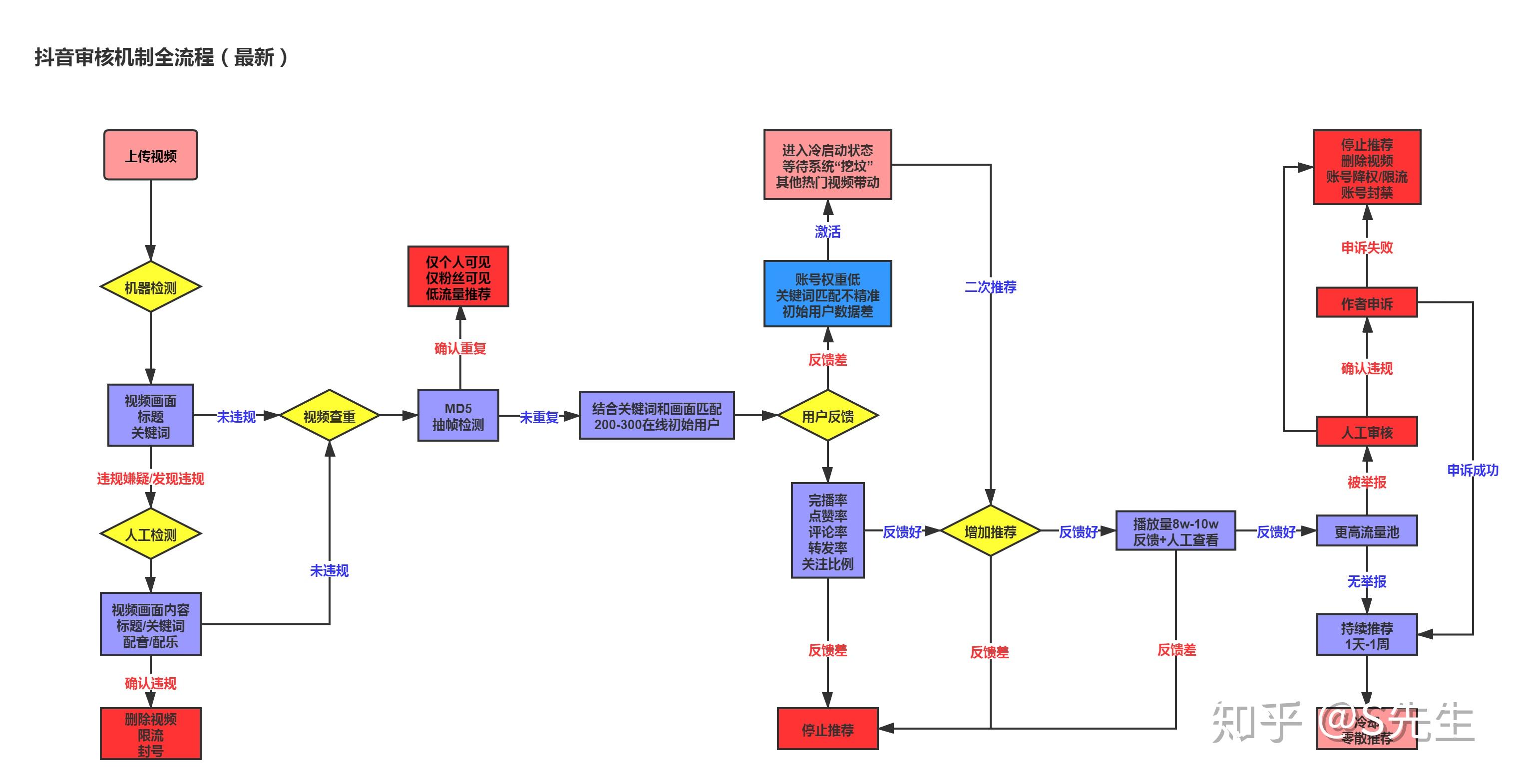 抖音审核机制全流程最新