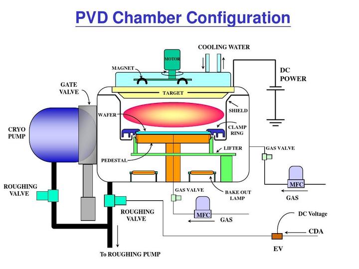 Pvd cvd 