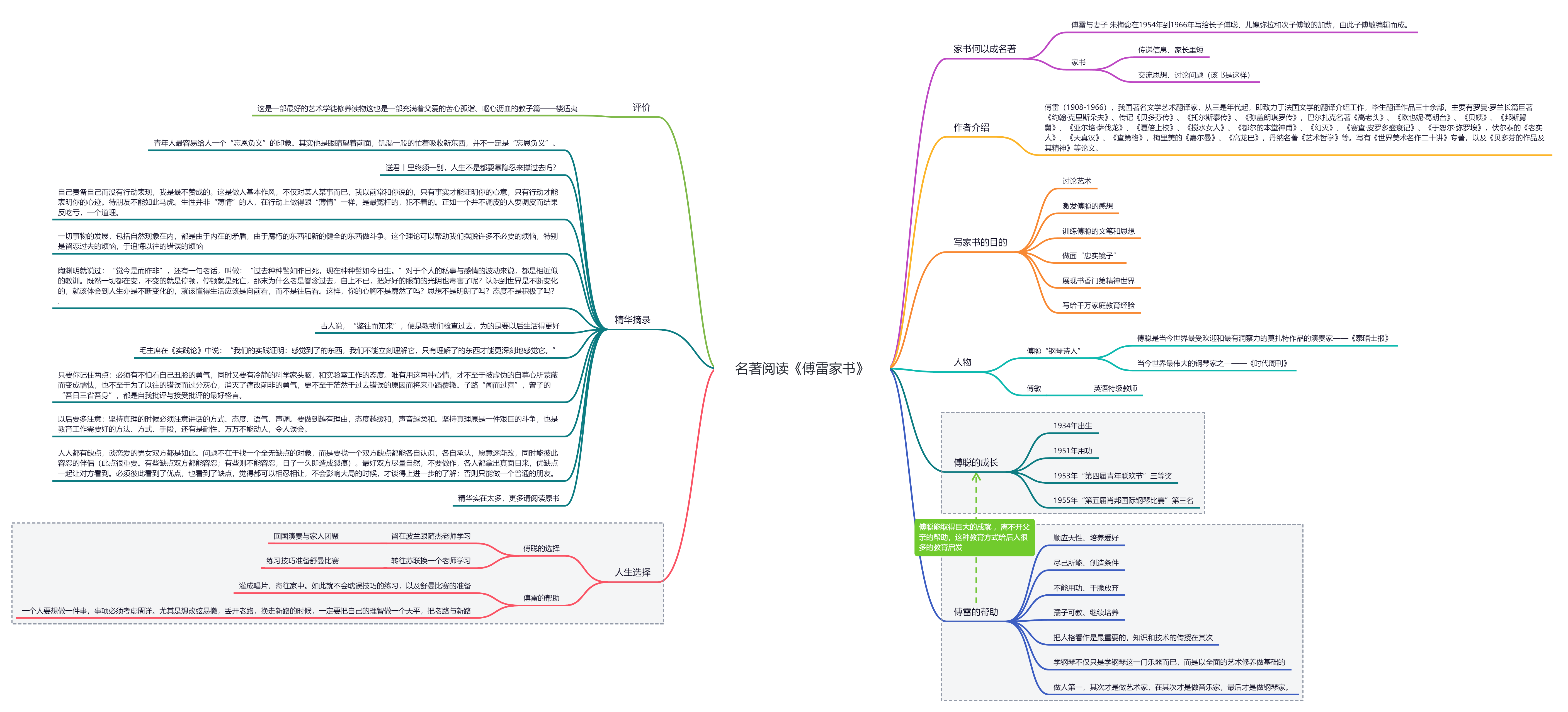《傅雷家书》思维导图