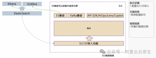 更优性能与性价比，从自建 ELK 迁移到 SLS 开始