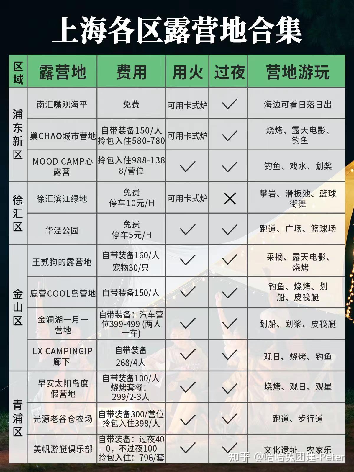 必收藏 ️ ️上海70个露营地超全合集️魔都团建 - 知乎