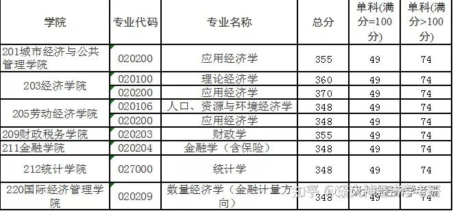 經濟學考研院校分析首都經濟貿易大學