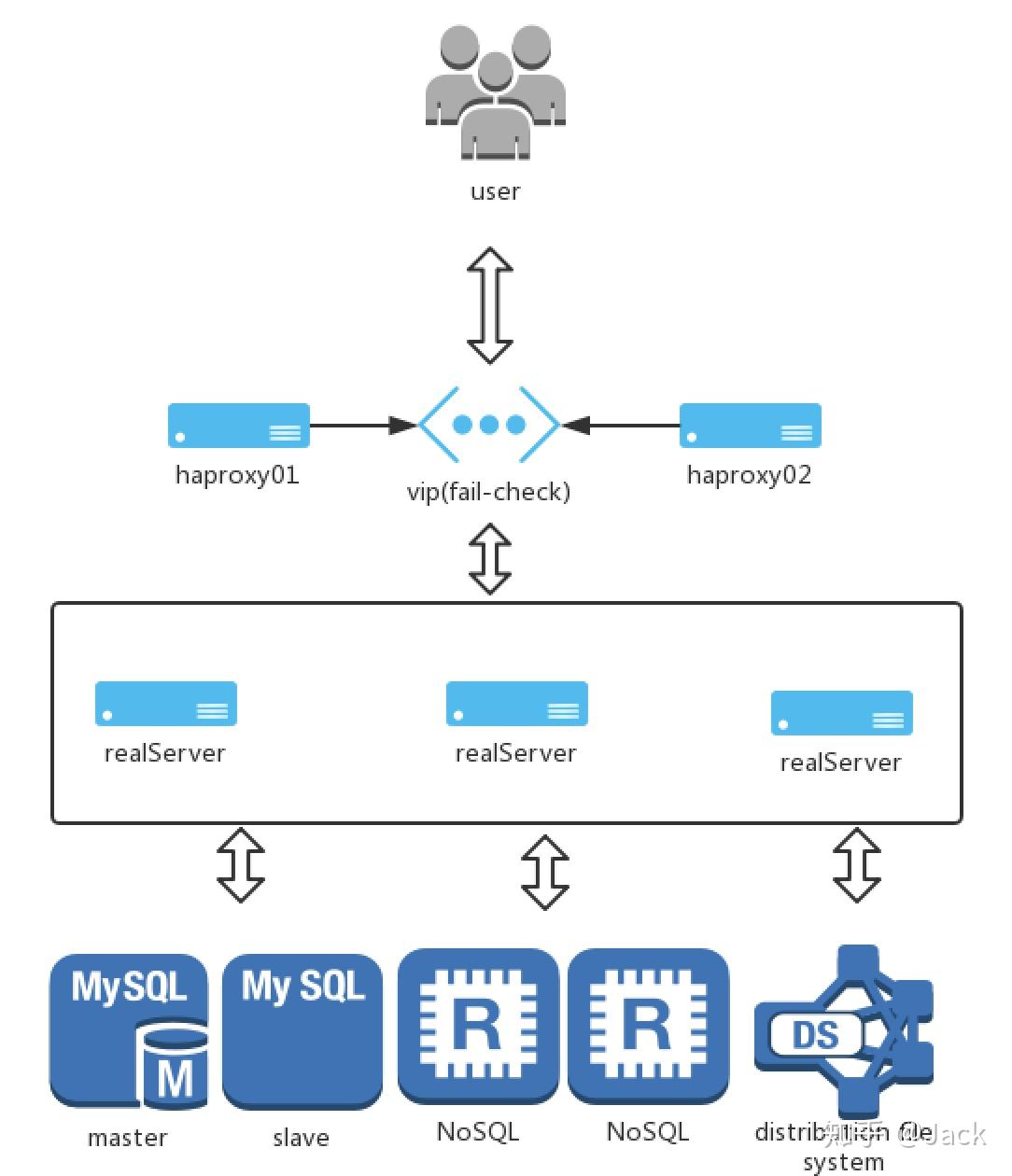 haproxykeepalived集群