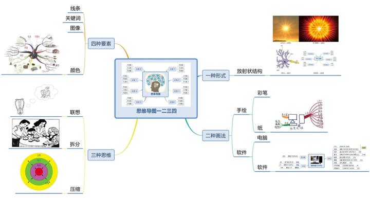 《世界十大学习方法》之思维导图 - 知乎
