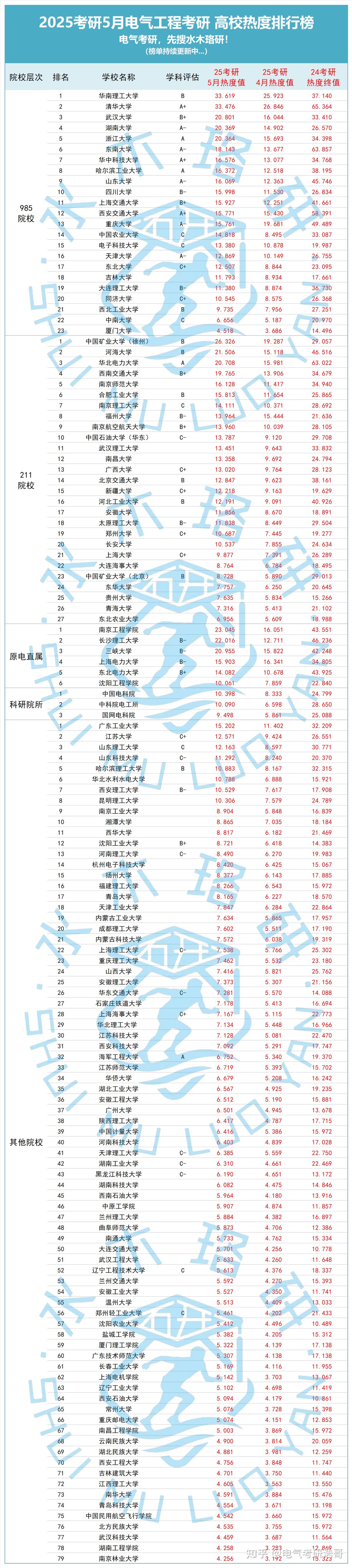 榜首易主,你的目标院校5月热度如何了?