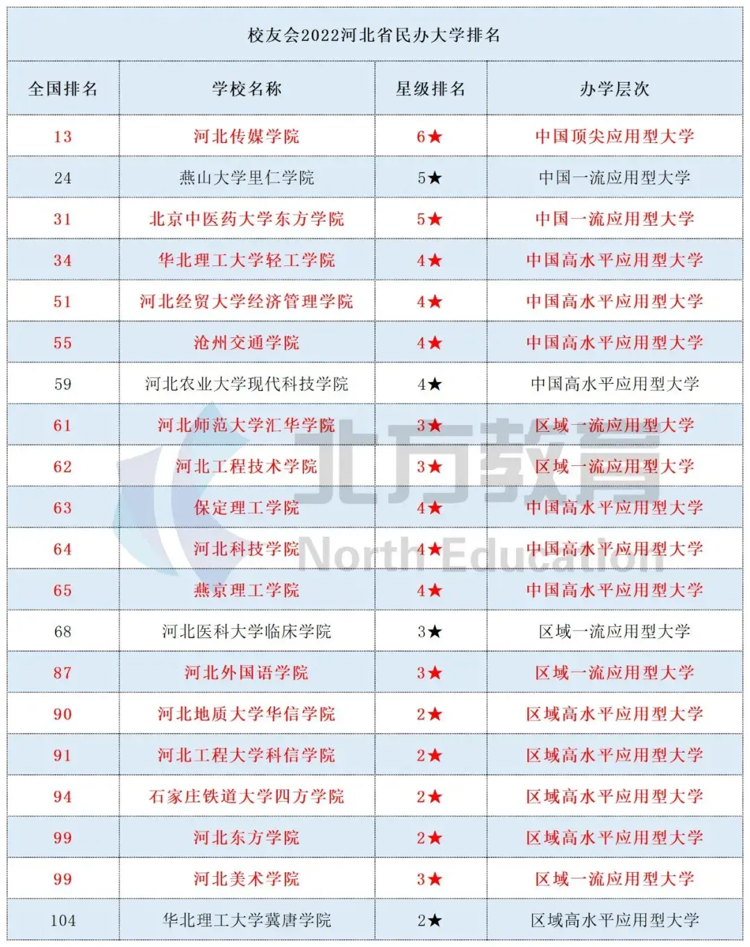 河北省高校全國排名3所公辦躋身百強