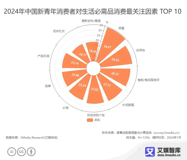艾媒咨询 | 2024年中国新青年“兴趣消费”行为调研数据 - 知乎