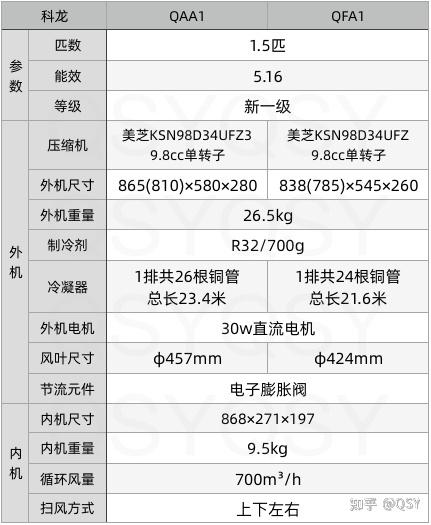 第182篇空调拆机丨科龙mini系列qaa115匹新一级2匹外机尺寸单排冷凝器