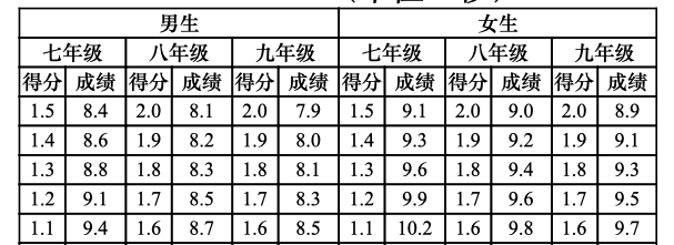 向上/1分鐘仰臥起坐坐位體前屈200米游泳立定跳遠投擲實心球100米跑2