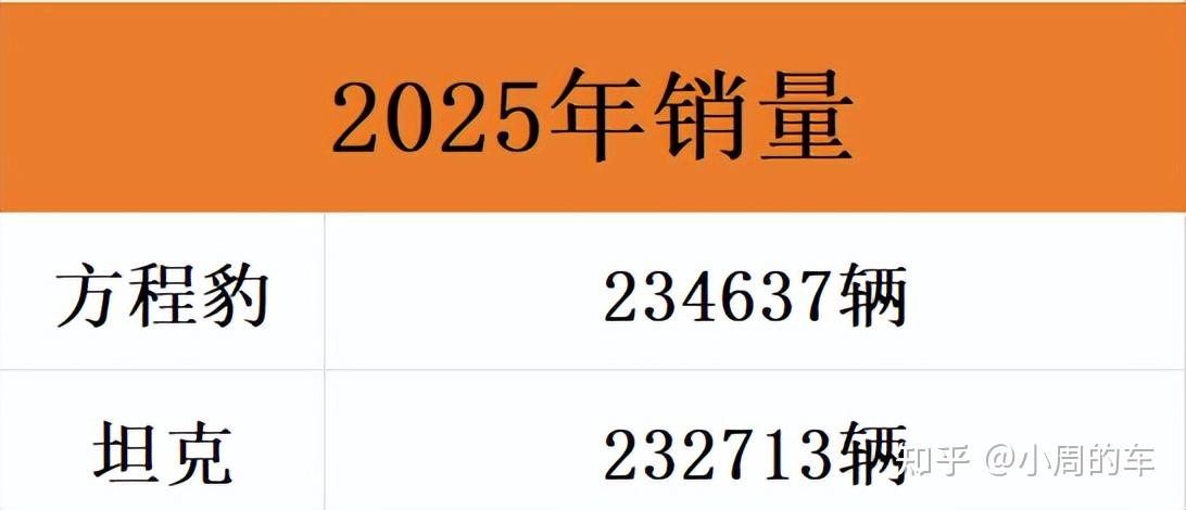 “压哨绝杀”!方程豹年销量首超坦克,方盒子SUV市场变天了?
