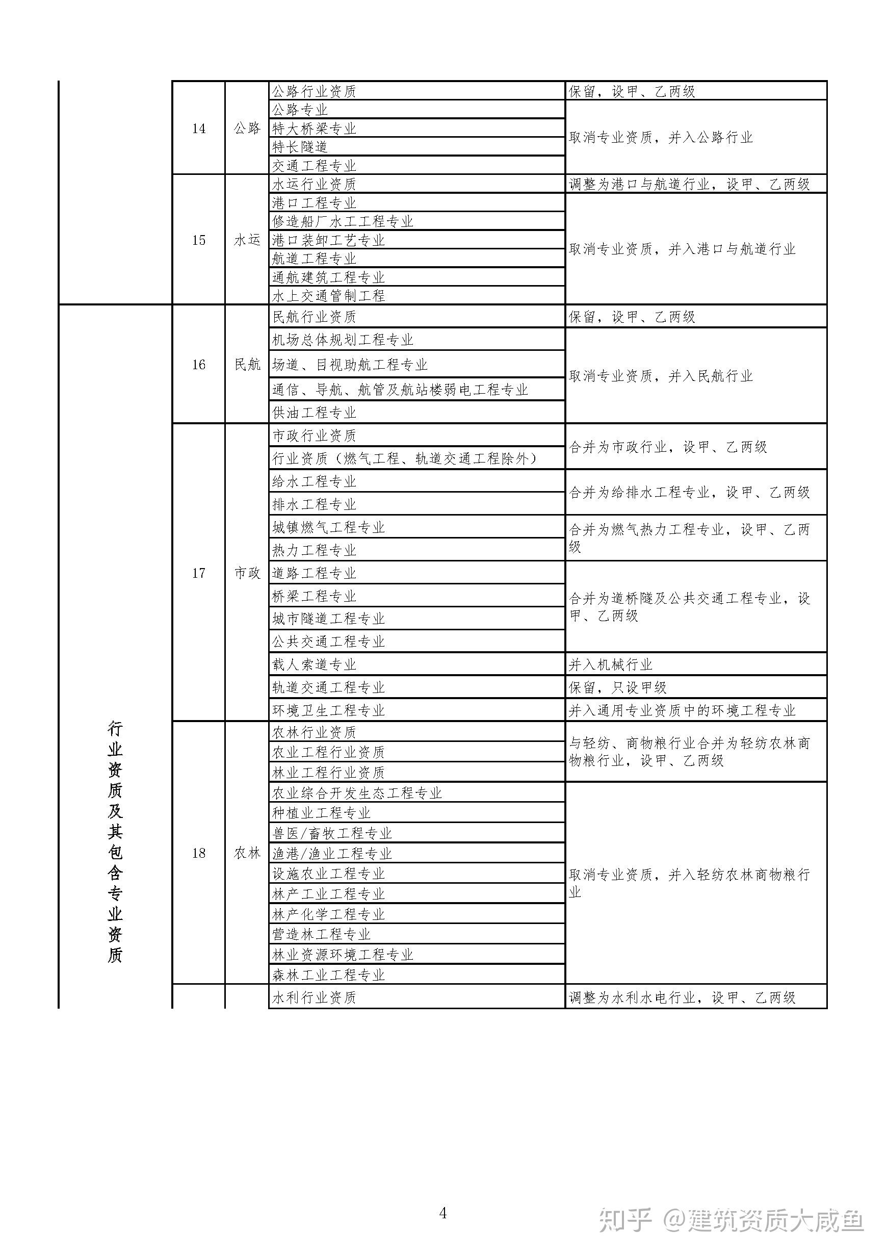 资质大变天!住建部官网正式公布,多项资质被取消/合并!等级设甲、乙!