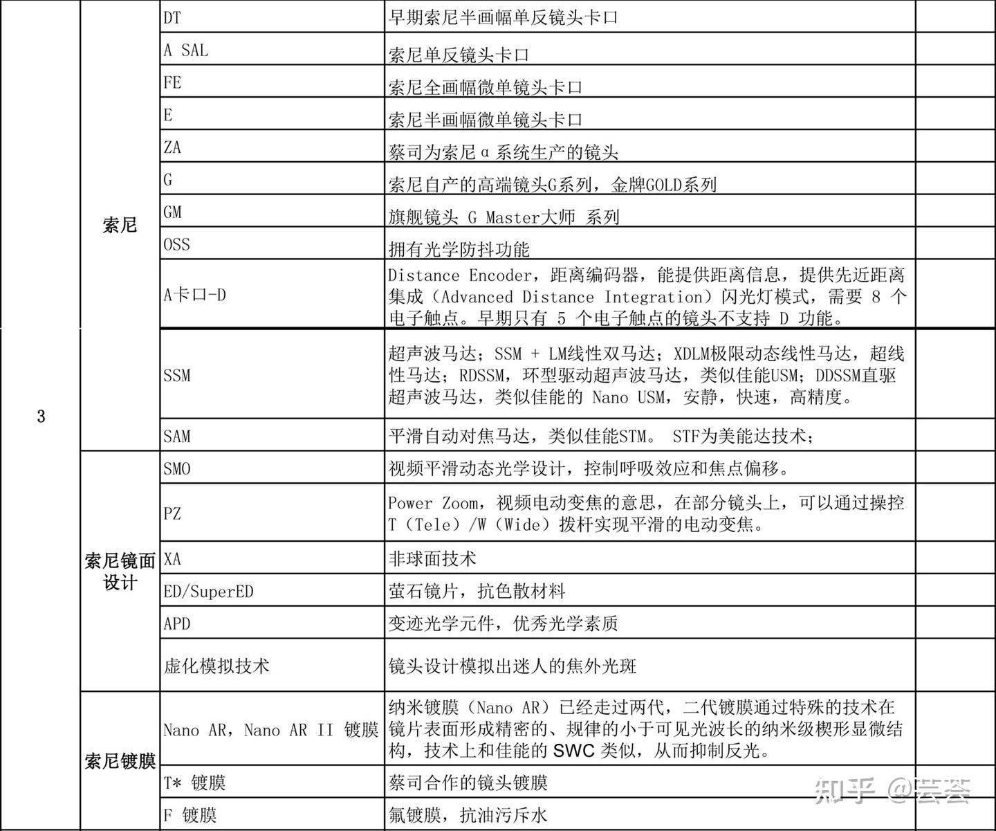 各厂家镜头字母说明-代表厂家技术- 知乎