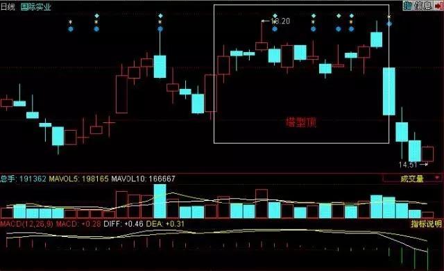 干货两种见顶必卖的k线形态