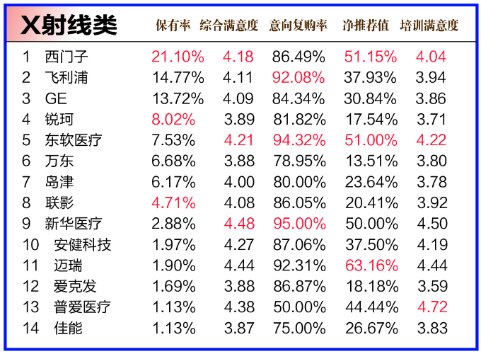最新公开 22类医疗设备品牌排行榜 知乎 
