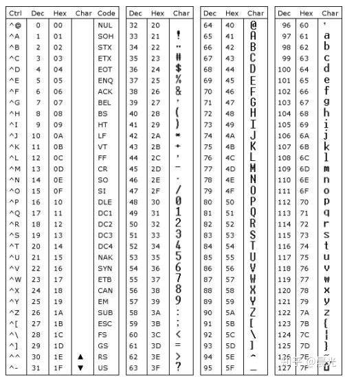 其中95个编码字符是可以打印的,包括数字0
