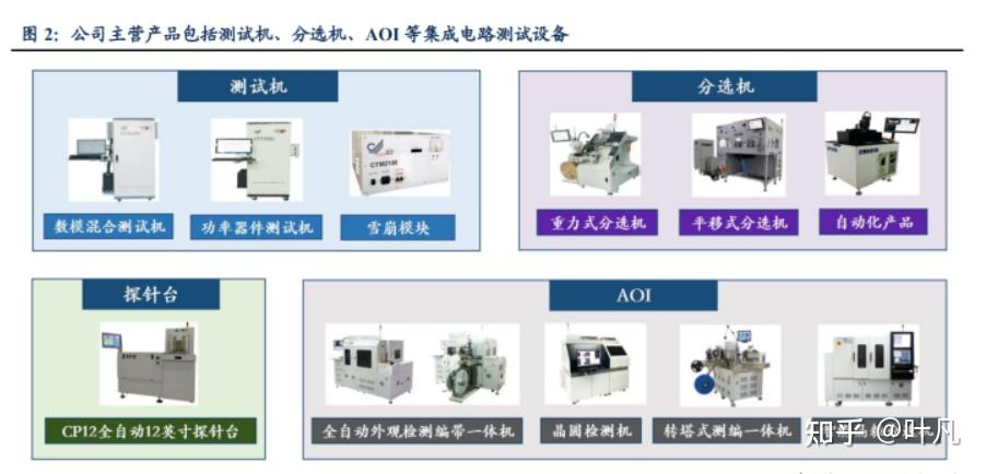 半导体测试设备平台型公司长川科技数字类测试机打开成长空间