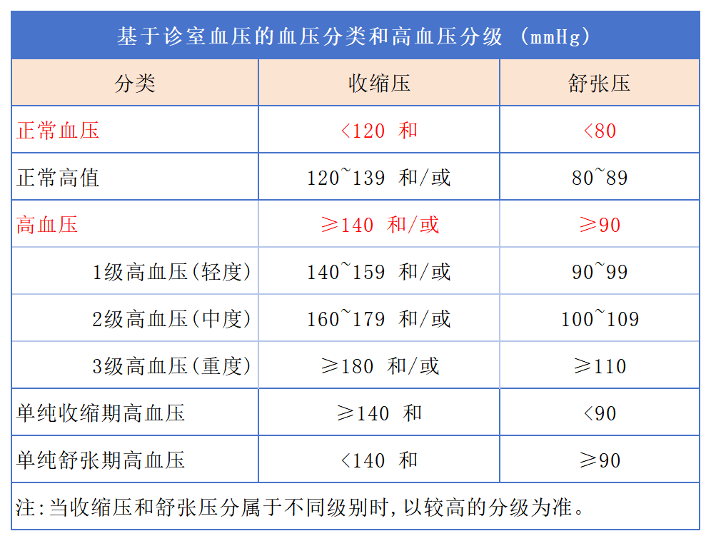 高血压最新官方标准，血压高不高参考这张表！ - 知乎