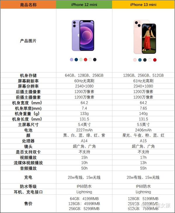 iphone13mini与iphone12mini的区别和对比