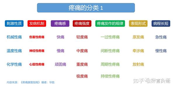 疼痛系列│01疼痛的定义与分类 - 知乎