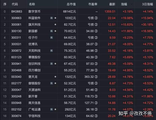 中国股市：最全的数字货币概念股盘点！ （列表）