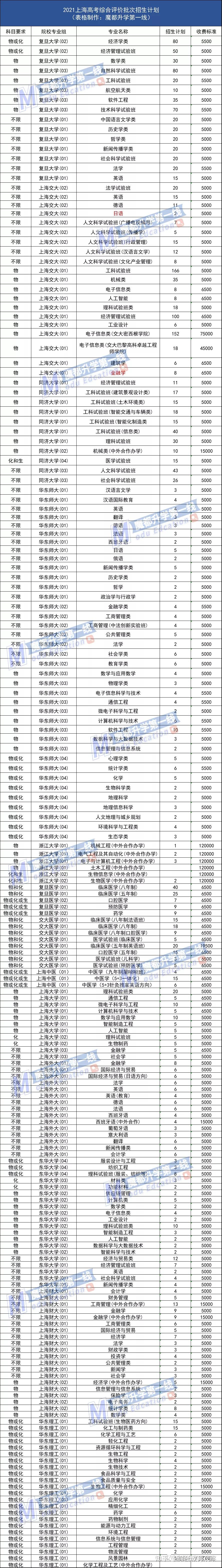 2021年上海高考综评数据全面汇总回顾（招生时间轴、招生计划、入围分数线、高中录取分布等） - 知乎