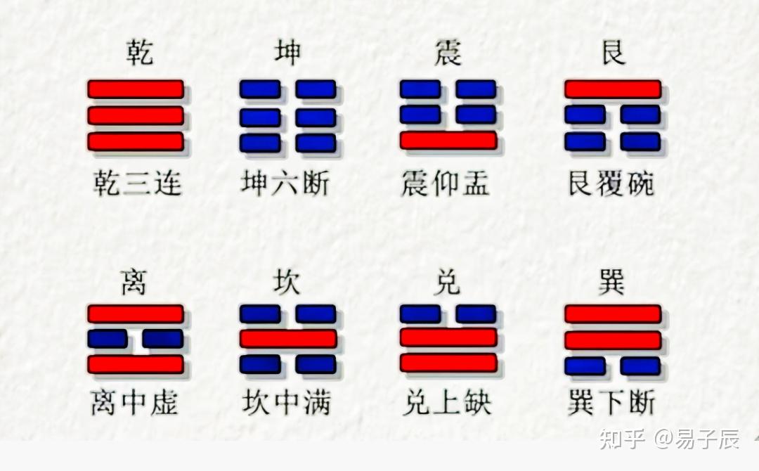 如何快速🔜记忆八卦的卦象和象征意义 - 知乎