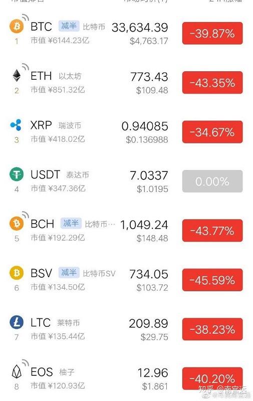 669期312暴跌到现在哪个主流币涨得最多市值20强居然只有4个币种跑赢