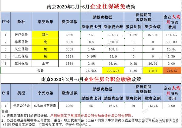 官宣社保继续减免政策延长到2020年12月底