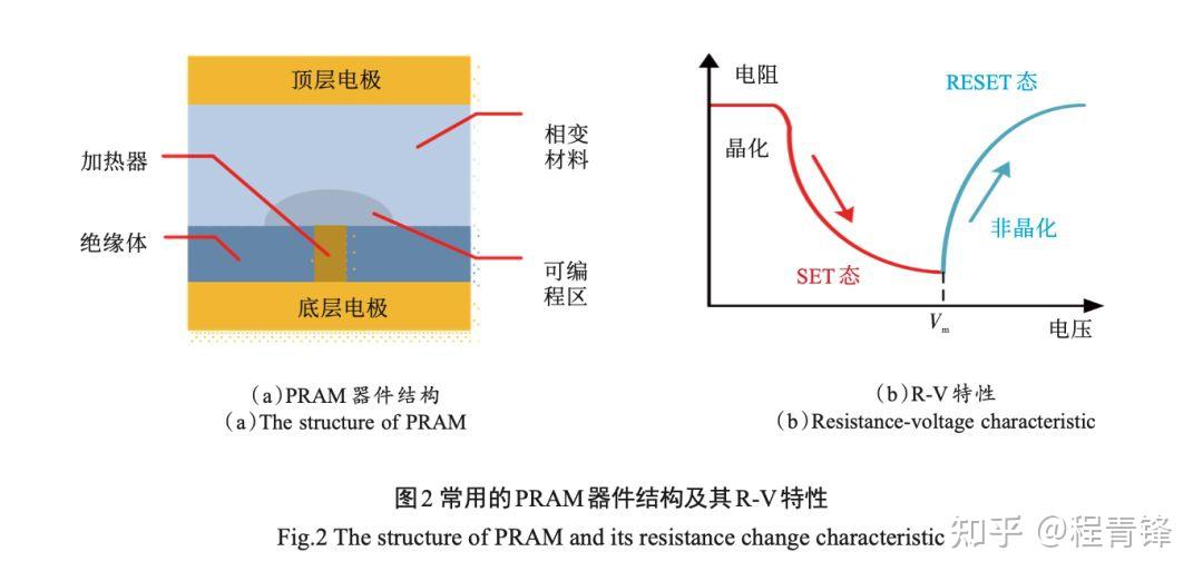 应用新型忆阻器的存内计算原理,研究和挑战 - 知乎