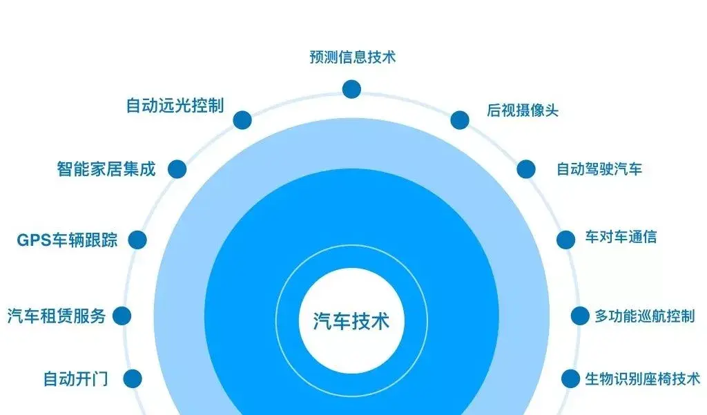 深度洞察丨汽車和科技的融合將是未來發展新趨勢