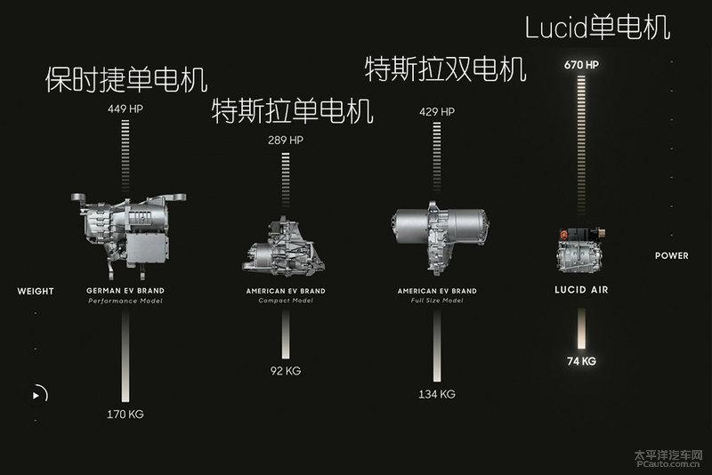 光说数据啥的,其实很难体现出lucid电机的优势之处,不过lucid官方已经