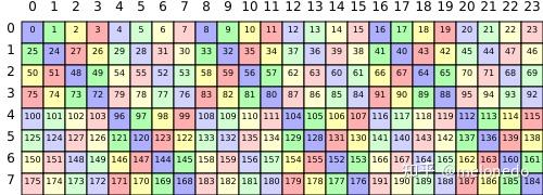 Swizzle Math 布局代数实战:Swizzle自动推导 - 知乎