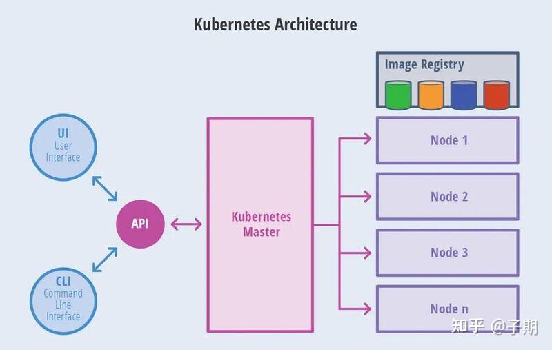 一文带你了解K8S 容器编排（下） 知乎