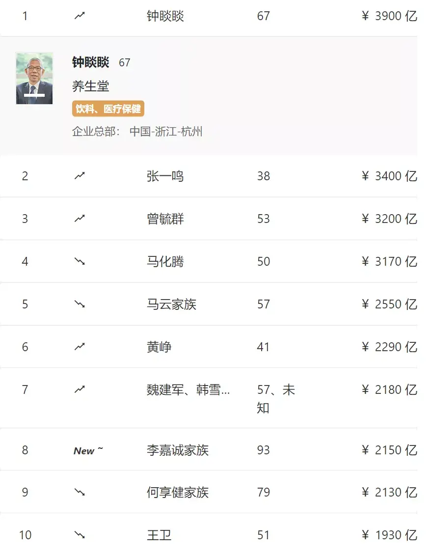 2021胡润百富榜公布地产大佬跌出前十许家印财富缩水七成