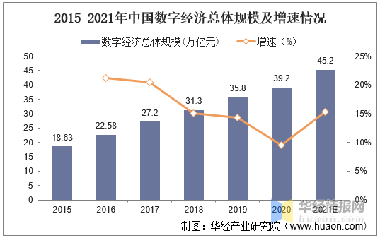 2021年中國數字經濟市場發展現狀及行業發展趨勢