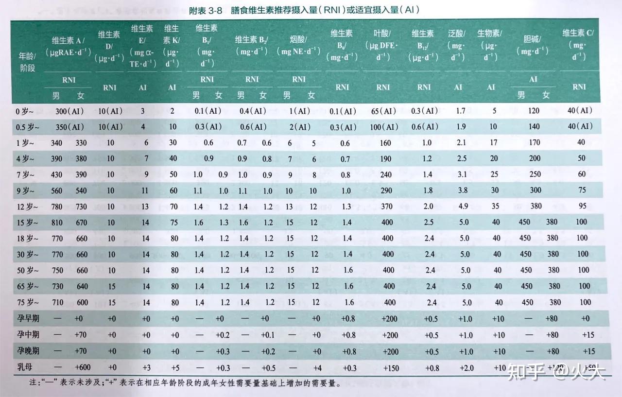 营养素每日摄入量图表图片