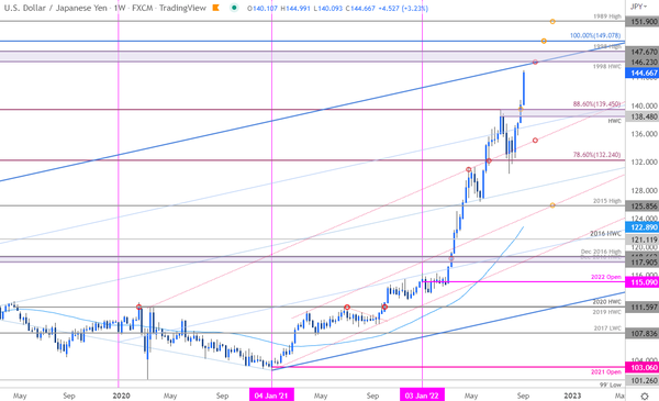 日元分析：日元连续贬值两年，150的目标近在眼前？